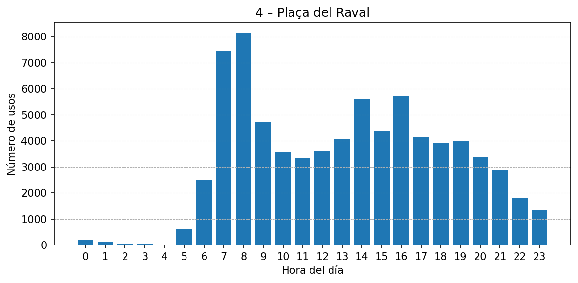 Estación 004 – Plaça del Raval